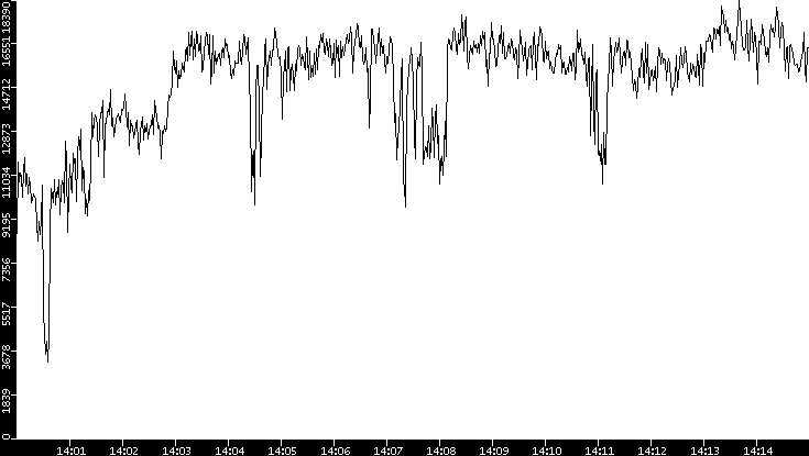 Throughput vs. Time