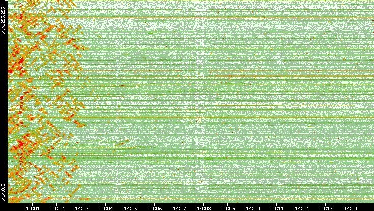 Dest. IP vs. Time