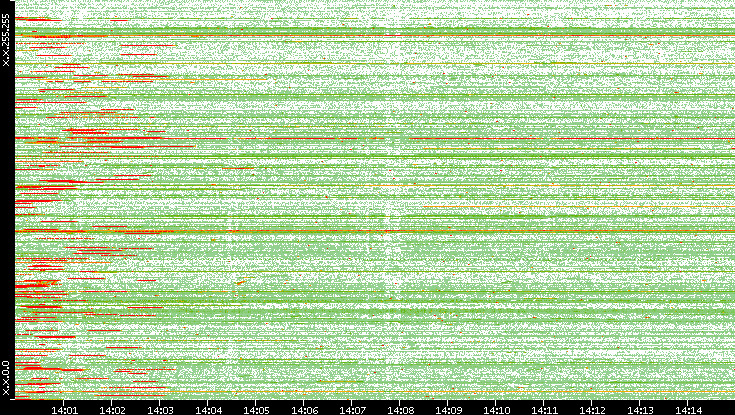 Src. IP vs. Time