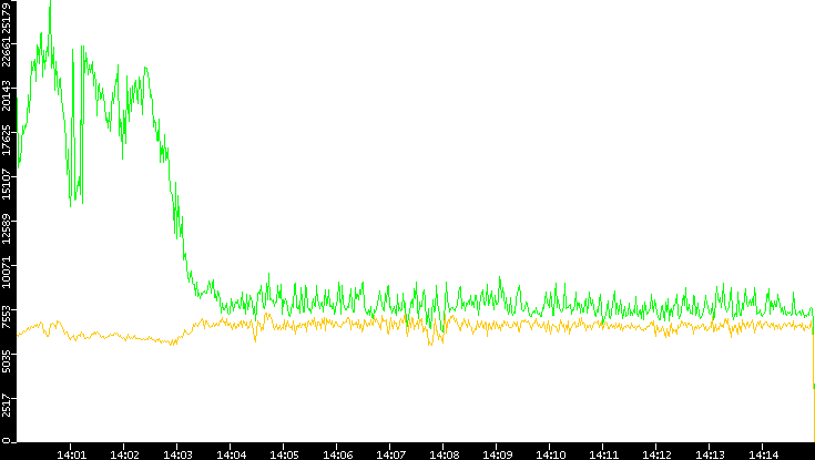 Entropy of Port vs. Time