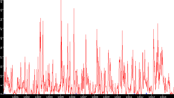 Nb. of Packets vs. Time