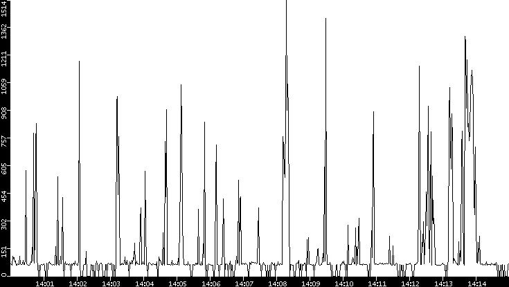 Average Packet Size vs. Time