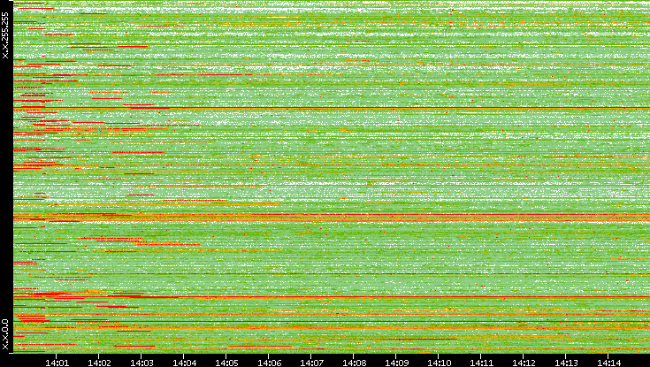 Src. IP vs. Time