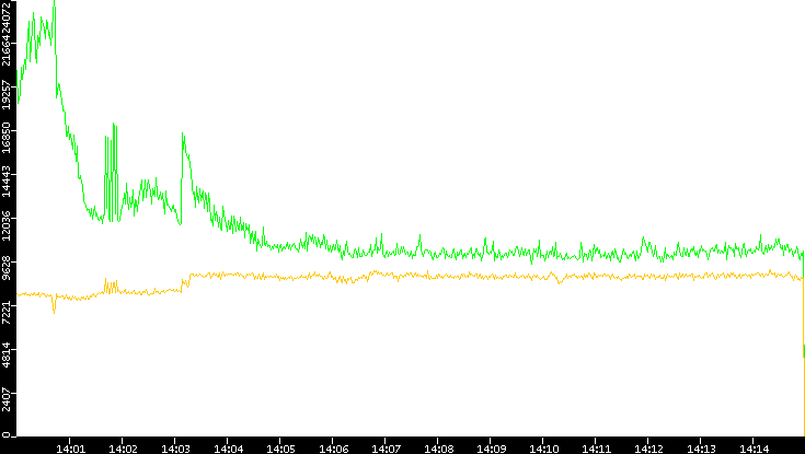 Entropy of Port vs. Time