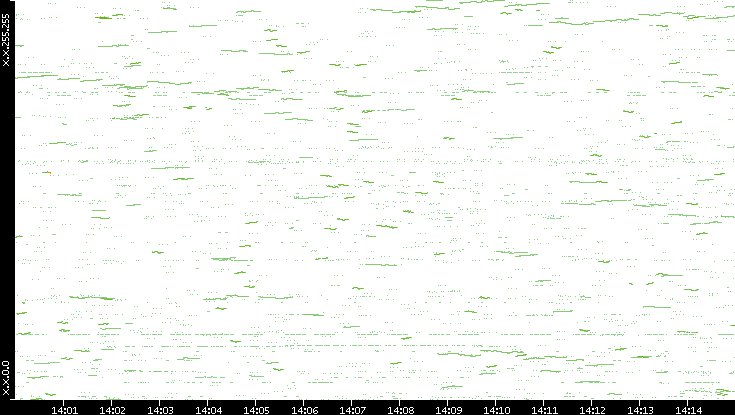 Dest. IP vs. Time