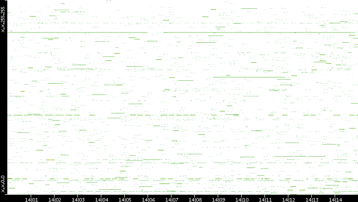 Src. IP vs. Time