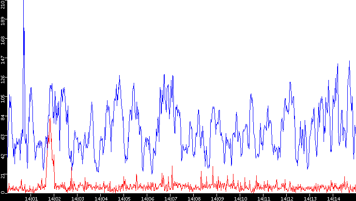 Nb. of Packets vs. Time