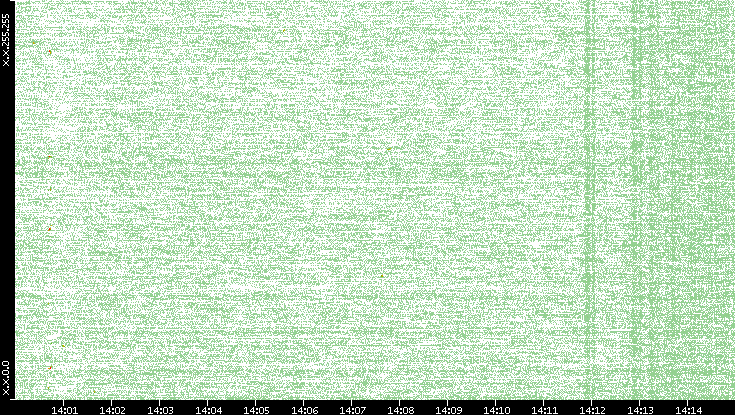 Dest. IP vs. Time