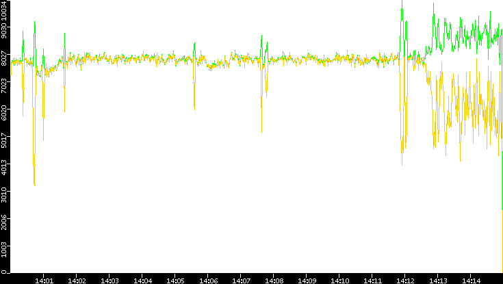 Entropy of Port vs. Time