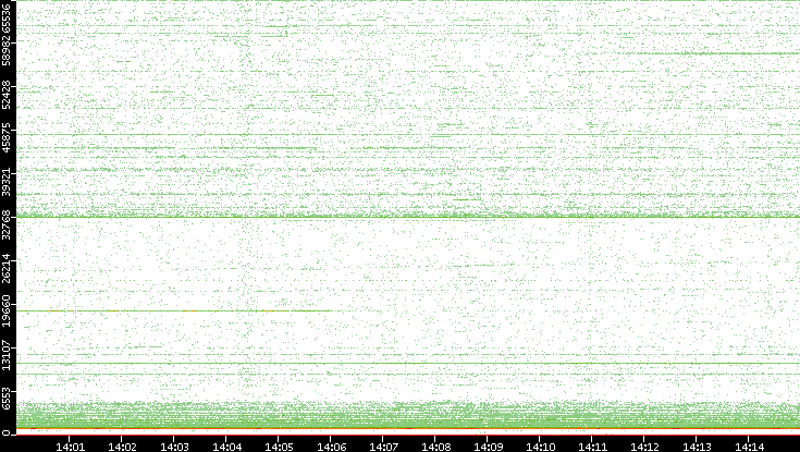 Dest. Port vs. Time