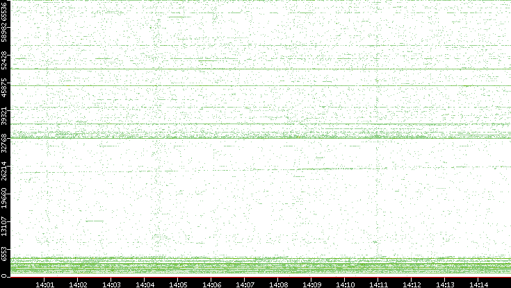 Src. Port vs. Time