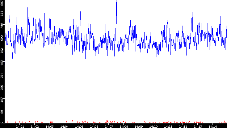 Nb. of Packets vs. Time