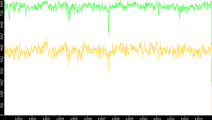 Entropy of Port vs. Time