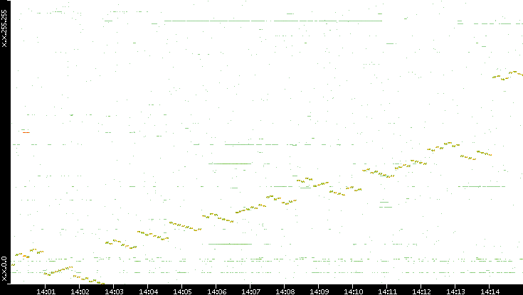 Dest. IP vs. Time