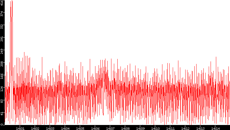 Nb. of Packets vs. Time