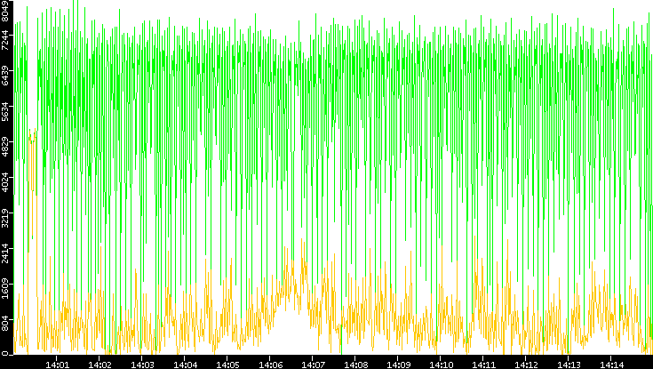 Entropy of Port vs. Time