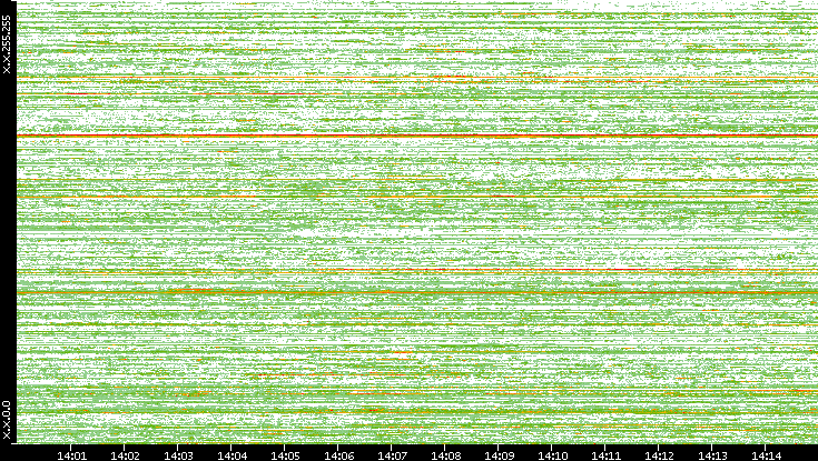 Dest. IP vs. Time