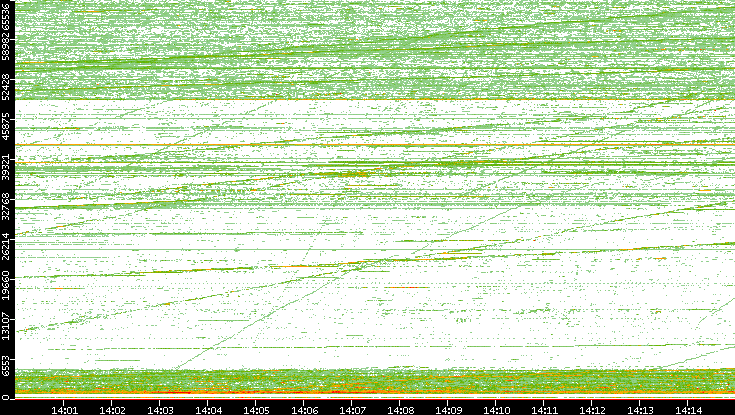 Src. Port vs. Time