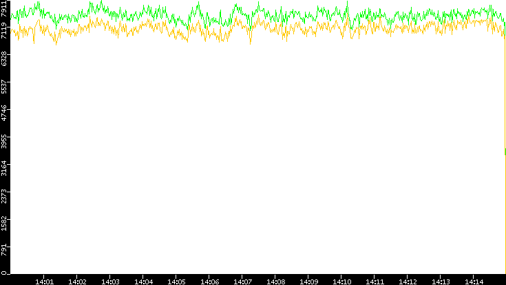 Entropy of Port vs. Time