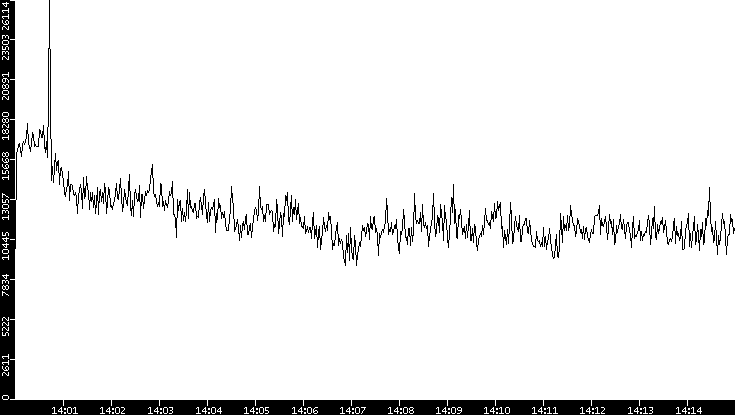 Throughput vs. Time