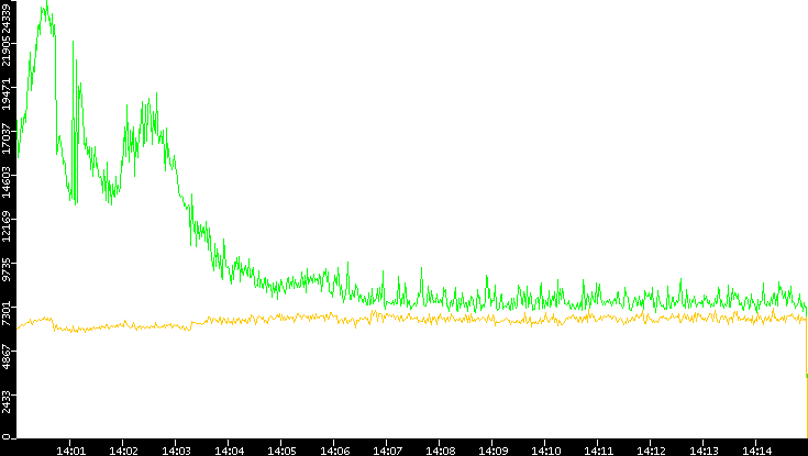 Entropy of Port vs. Time