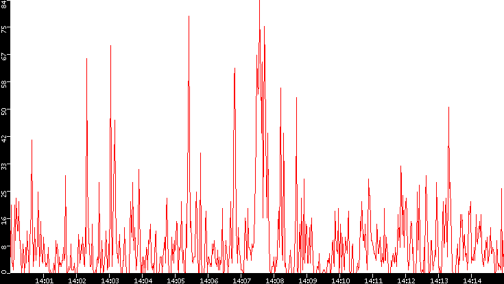 Nb. of Packets vs. Time