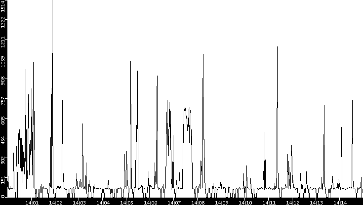 Average Packet Size vs. Time