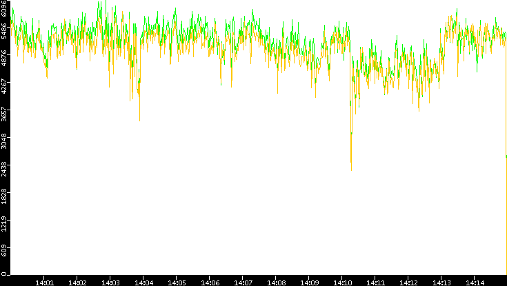 Entropy of Port vs. Time