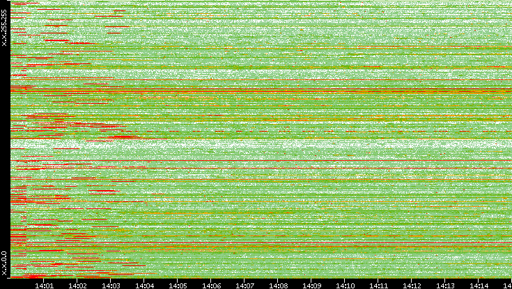 Src. IP vs. Time