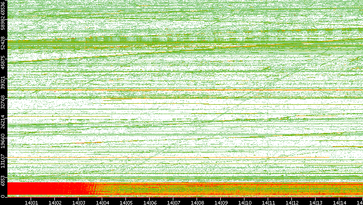 Src. Port vs. Time