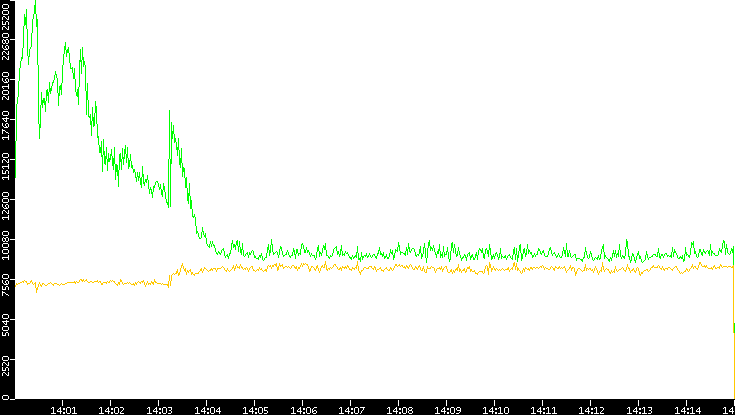 Entropy of Port vs. Time