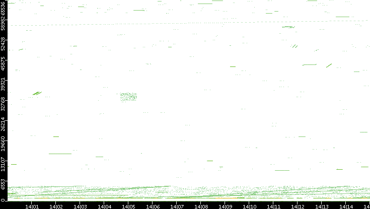 Src. Port vs. Time