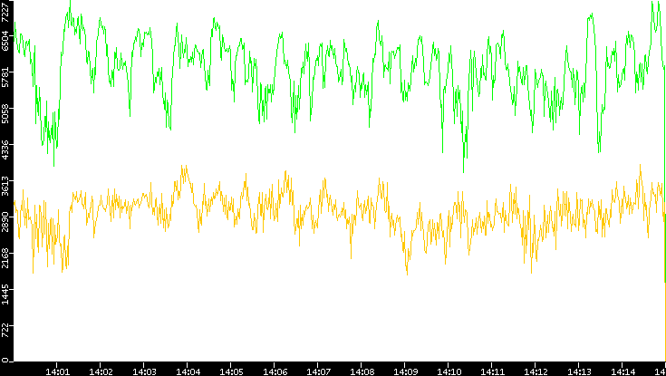 Entropy of Port vs. Time