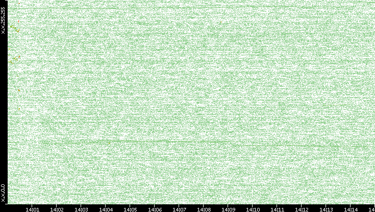 Dest. IP vs. Time