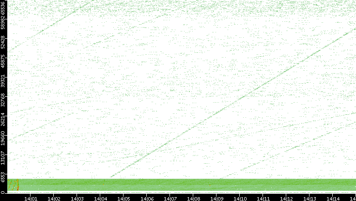 Src. Port vs. Time