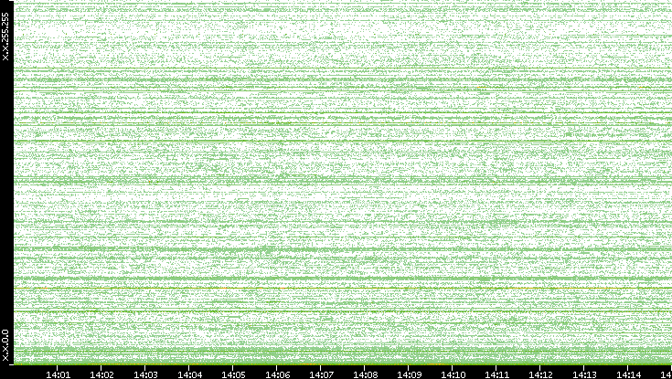 Dest. IP vs. Time