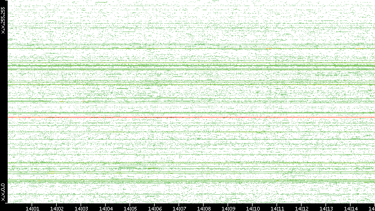 Src. IP vs. Time