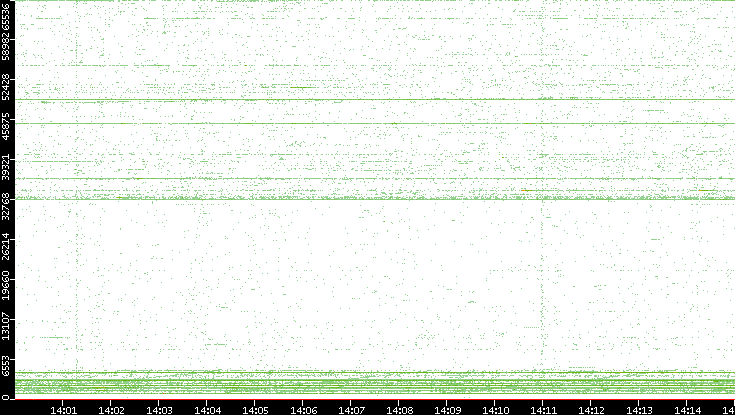 Src. Port vs. Time