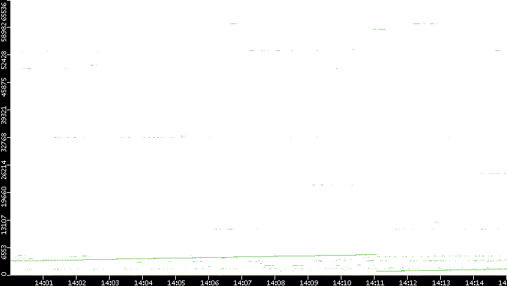 Dest. Port vs. Time