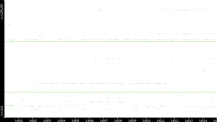 Src. IP vs. Time