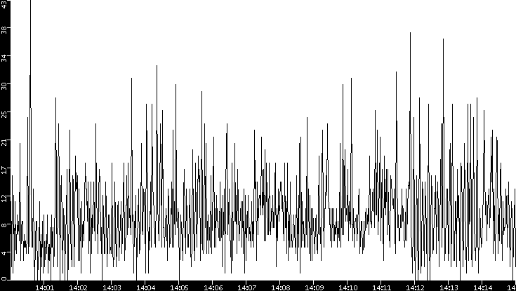 Throughput vs. Time