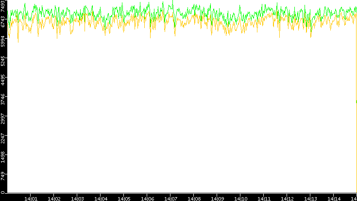 Entropy of Port vs. Time