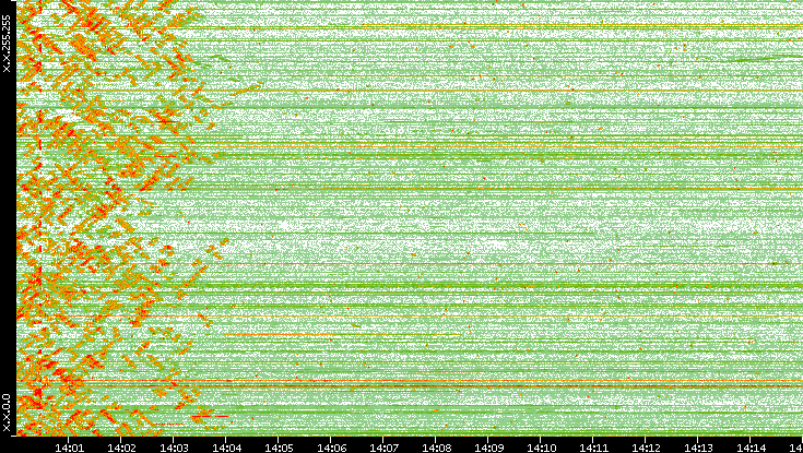 Dest. IP vs. Time