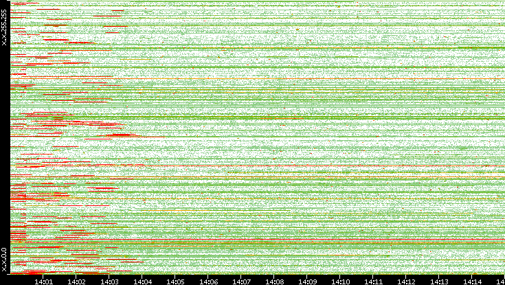 Src. IP vs. Time