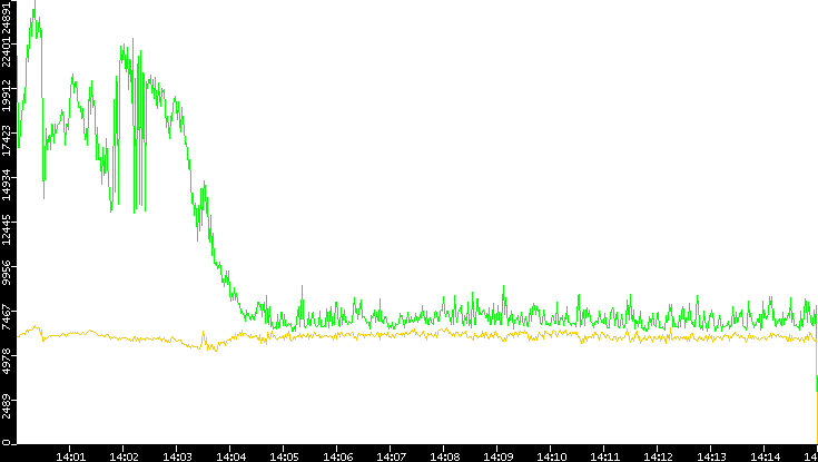 Entropy of Port vs. Time