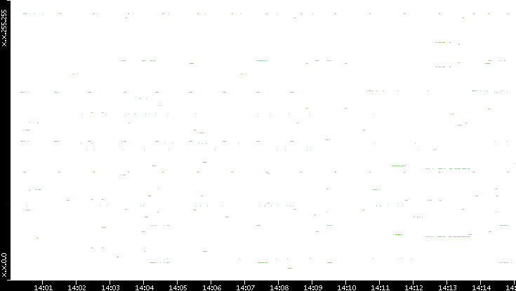 Dest. IP vs. Time