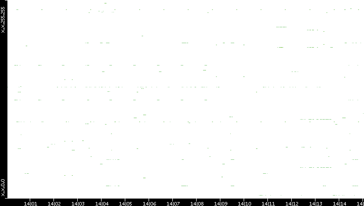 Src. IP vs. Time