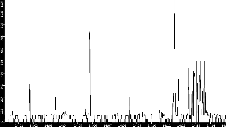 Average Packet Size vs. Time