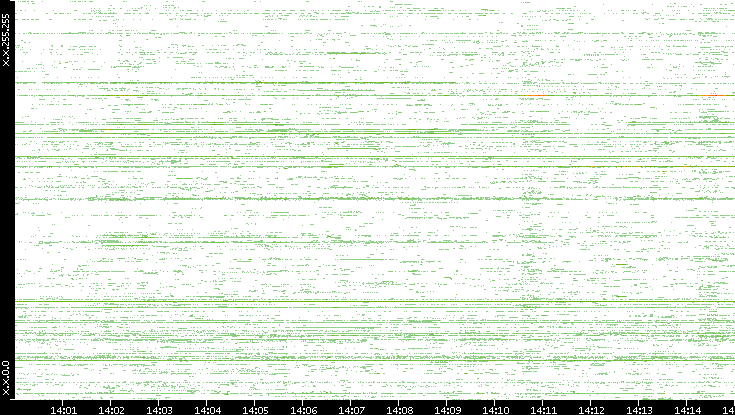 Src. IP vs. Time