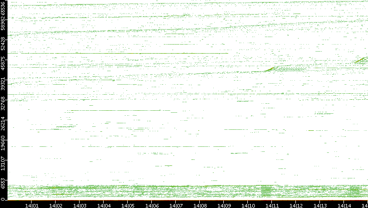 Src. Port vs. Time